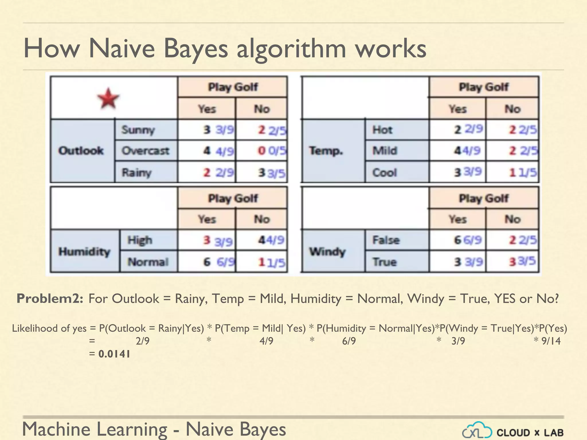 Machine Learning - Naive Bayes
How Naive Bayes algorithm works
Problem2: For Outlook = Rainy, Temp = Mild, Humidity = Normal, Windy = True, YES or No?
Likelihood of yes = P(Outlook = Rainy|Yes) * P(Temp = Mild| Yes) * P(Humidity = Normal|Yes)*P(Windy = True|Yes)*P(Yes)
= 2/9 * 4/9 * 6/9 * 3/9 * 9/14
= 0.0141
 