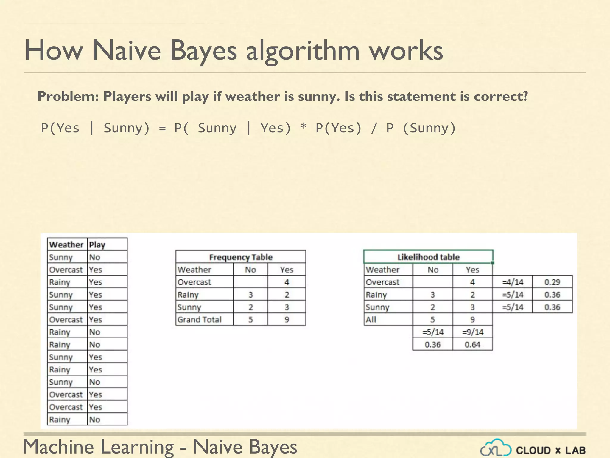 Machine Learning - Naive Bayes
P(Yes | Sunny) = P( Sunny | Yes) * P(Yes) / P (Sunny)
Problem: Players will play if weather is sunny. Is this statement is correct?
How Naive Bayes algorithm works
 