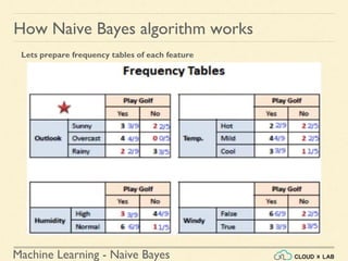 Machine Learning - Naive Bayes
Lets prepare frequency tables of each feature
How Naive Bayes algorithm works
 