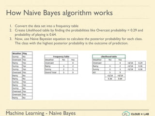 Machine Learning - Naive Bayes
1. Convert the data set into a frequency table
2. Create Likelihood table by finding the probabilities like Overcast probability = 0.29 and
probability of playing is 0.64.
3. Now, use Naive Bayesian equation to calculate the posterior probability for each class.
The class with the highest posterior probability is the outcome of prediction.
How Naive Bayes algorithm works
 