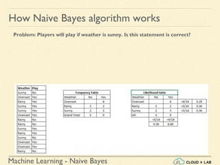 Machine Learning - Naive Bayes
Problem: Players will play if weather is sunny. Is this statement is correct?
How Naive Bayes algorithm works
 