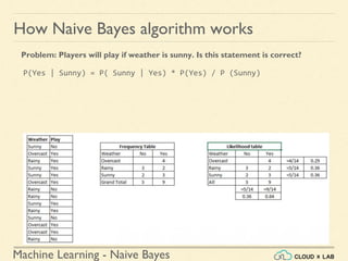 Machine Learning - Naive Bayes
P(Yes | Sunny) = P( Sunny | Yes) * P(Yes) / P (Sunny)
Problem: Players will play if weather is sunny. Is this statement is correct?
How Naive Bayes algorithm works
 