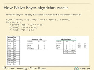 Machine Learning - Naive Bayes
Problem: Players will play if weather is sunny. Is this statement is correct?
P(Yes | Sunny) = P( Sunny | Yes) * P(Yes) / P (Sunny)
Here we have
P (Sunny |Yes) = 3/9 = 0.33,
P(Sunny) = 5/14 = 0.36,
P( Yes)= 9/14 = 0.64
How Naive Bayes algorithm works
 