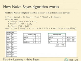 Machine Learning - Naive Bayes
Problem: Players will play if weather is sunny. Is this statement is correct?
P(Yes | Sunny) = P( Sunny | Yes) * P(Yes) / P (Sunny)
Here we have
P (Sunny |Yes) = 3/9 = 0.33,
P(Sunny) = 5/14 = 0.36,
P( Yes)= 9/14 = 0.64
Now, P (Yes | Sunny) = 0.33 * 0.64 / 0.36 = 0.60, (high probability)
How Naive Bayes algorithm works
 