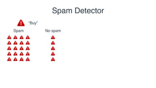 Spam No spam
“Buy”
Spam Detector
 