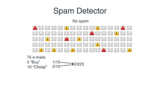 No spam
Spam Detector
75 e-mails
5 “Buy”
10 “Cheap”
1/15
2/15
2/225
 