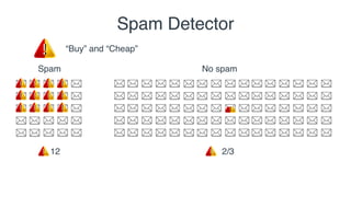 Spam No spam
Spam Detector
“Buy” and “Cheap”
12 2/3
 