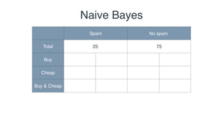 Bayes theorem and Naive Bayes algorithm