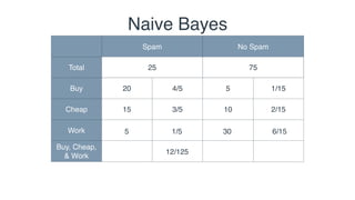 Total
Buy 20 4/5 5 1/15
Cheap 15 3/5 10 2/15
Work
Buy, Cheap,
& Work
Spam No Spam
25 75
5 1/5 30 6/15
12/125
Naive Bayes
 