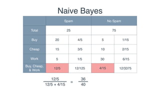 Bayes theorem and Naive Bayes algorithm