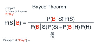 Bayes Theorem
P(S B) =
P(B S)
P(B S)
P(S)
P(S)+P(B H)P(H)
S: Spam
H: Ham (not spam)
B: ‘Buy’
P(spam if “Buy”) =
20
25
 