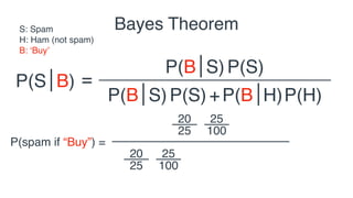 Bayes Theorem
P(S B) =
P(B S)
P(B S)
P(S)
P(S)+P(B H)P(H)
S: Spam
H: Ham (not spam)
B: ‘Buy’
P(spam if “Buy”) =
20
25
25
1...