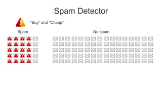 Spam No spam
Spam Detector
“Buy” and “Cheap”
 