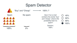 Spam No spam
“Buy” and “Cheap”
00%12100%
60%
Solution:
100%
80%
40%Quiz: If an e-mail
contains the words “buy”
and “cheap”...