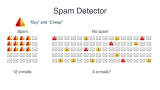 Spam Detector
Spam No spam
“Buy” and “Cheap”
12 e-mails 0 e-mails?
 