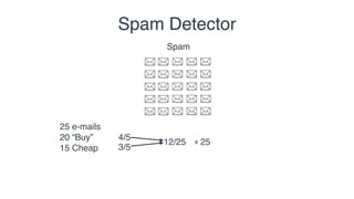 Spam
Spam Detector
25 e-mails
20 “Buy”
15 Cheap
4/5
3/5
12/25 x 25
 