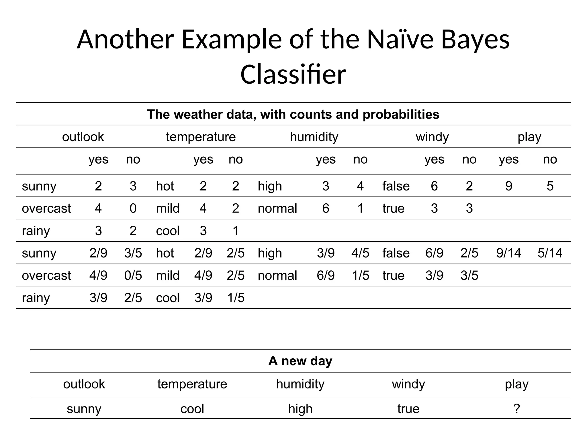Another Example of the Naïve Bayes
Classifier
The weather data, with counts and probabilities
outlook temperature humidity windy play
yes no yes no yes no yes no yes no
sunny 2 3 hot 2 2 high 3 4 false 6 2 9 5
overcast 4 0 mild 4 2 normal 6 1 true 3 3
rainy 3 2 cool 3 1
sunny 2/9 3/5 hot 2/9 2/5 high 3/9 4/5 false 6/9 2/5 9/14 5/14
overcast 4/9 0/5 mild 4/9 2/5 normal 6/9 1/5 true 3/9 3/5
rainy 3/9 2/5 cool 3/9 1/5
A new day
outlook temperature humidity windy play
sunny cool high true ?
 