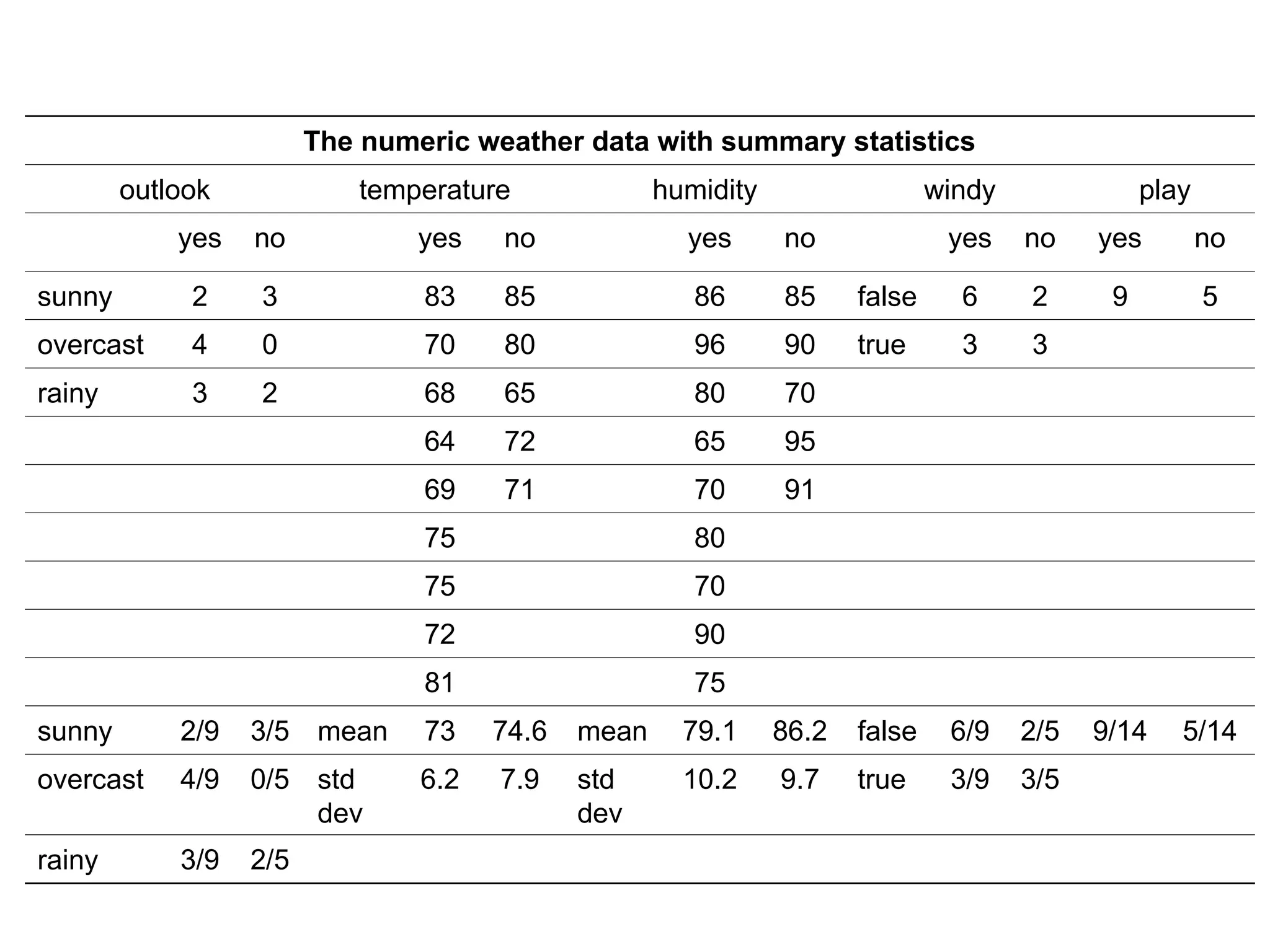 The numeric weather data with summary statistics
outlook temperature humidity windy play
yes no yes no yes no yes no yes no
sunny 2 3 83 85 86 85 false 6 2 9 5
overcast 4 0 70 80 96 90 true 3 3
rainy 3 2 68 65 80 70
64 72 65 95
69 71 70 91
75 80
75 70
72 90
81 75
sunny 2/9 3/5 mean 73 74.6 mean 79.1 86.2 false 6/9 2/5 9/14 5/14
overcast 4/9 0/5 std
dev
6.2 7.9 std
dev
10.2 9.7 true 3/9 3/5
rainy 3/9 2/5
 