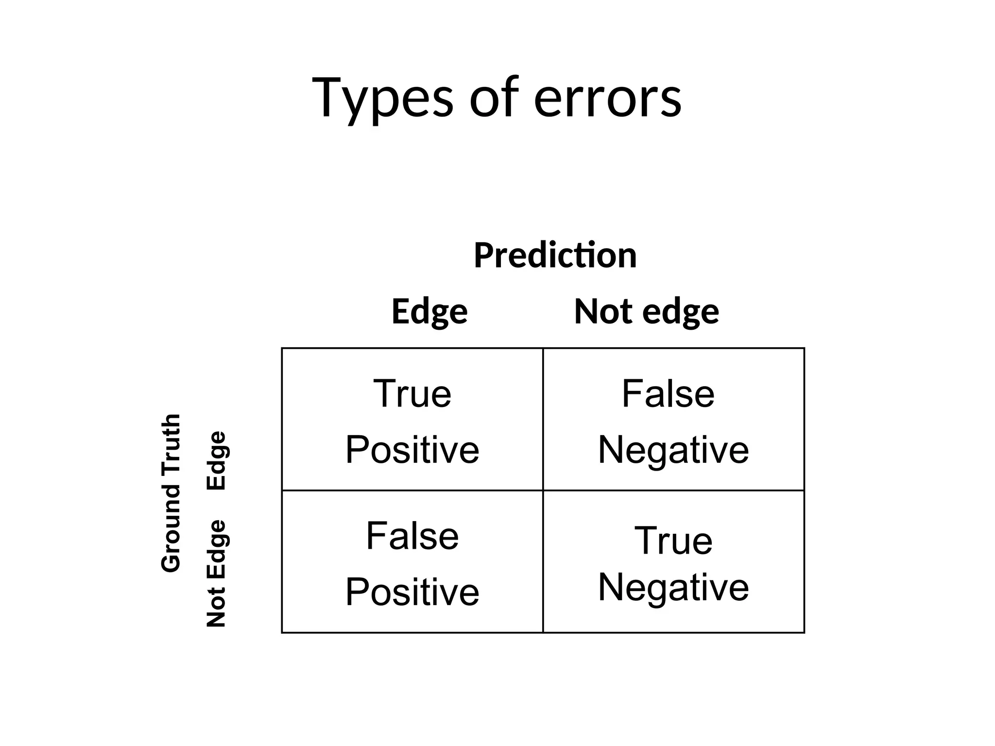 Types of errors
Prediction
Edge Not edge
True
Positive
False
Negative
False
Positive
True
Negative
Ground
Truth
Not
Edge
Edge
 