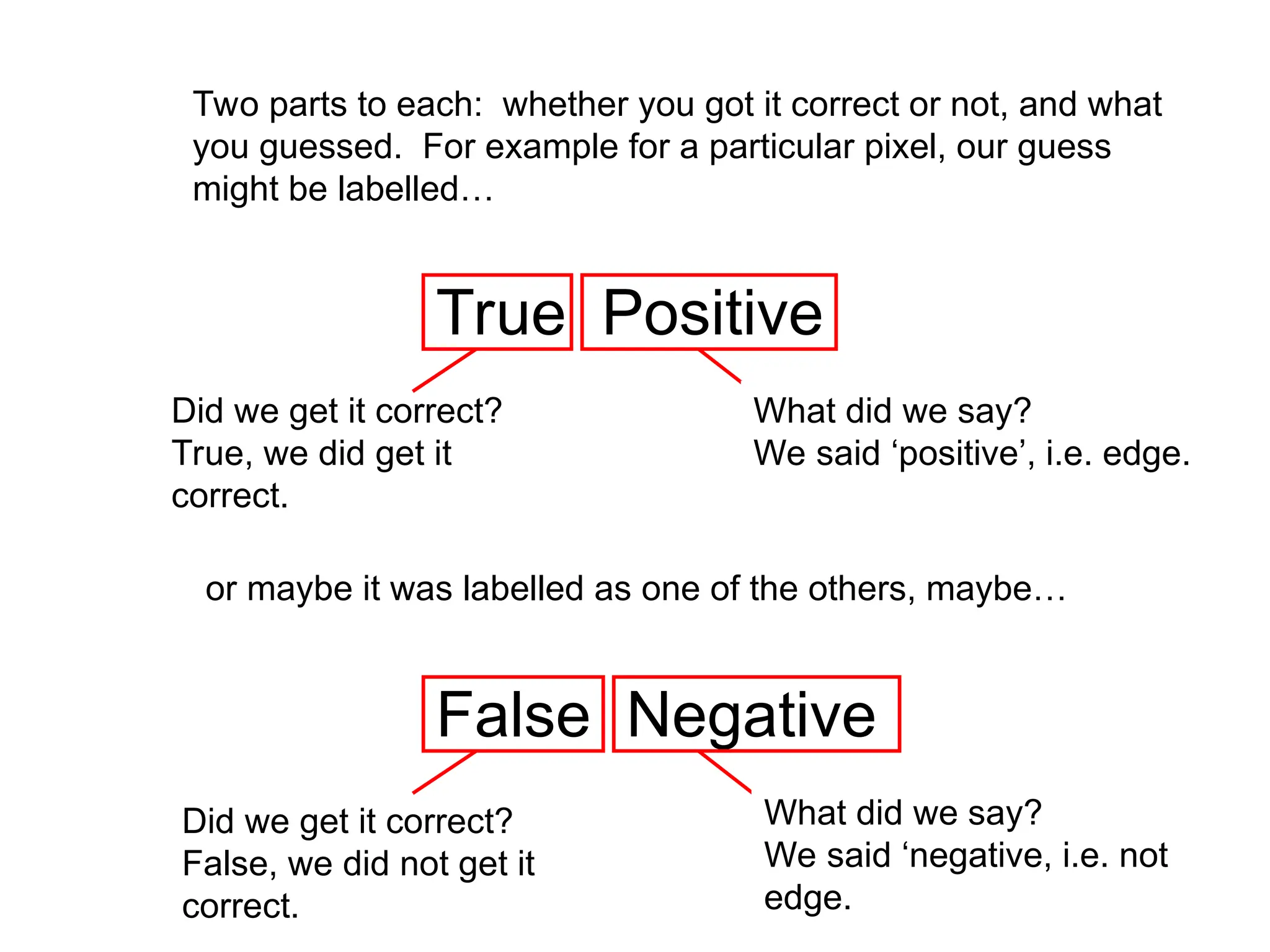 True Positive
Two parts to each: whether you got it correct or not, and what
you guessed. For example for a particular pixel, our guess
might be labelled…
Did we get it correct?
True, we did get it
correct.
False Negative
Did we get it correct?
False, we did not get it
correct.
or maybe it was labelled as one of the others, maybe…
What did we say?
We said ‘positive’, i.e. edge.
What did we say?
We said ‘negative, i.e. not
edge.
 