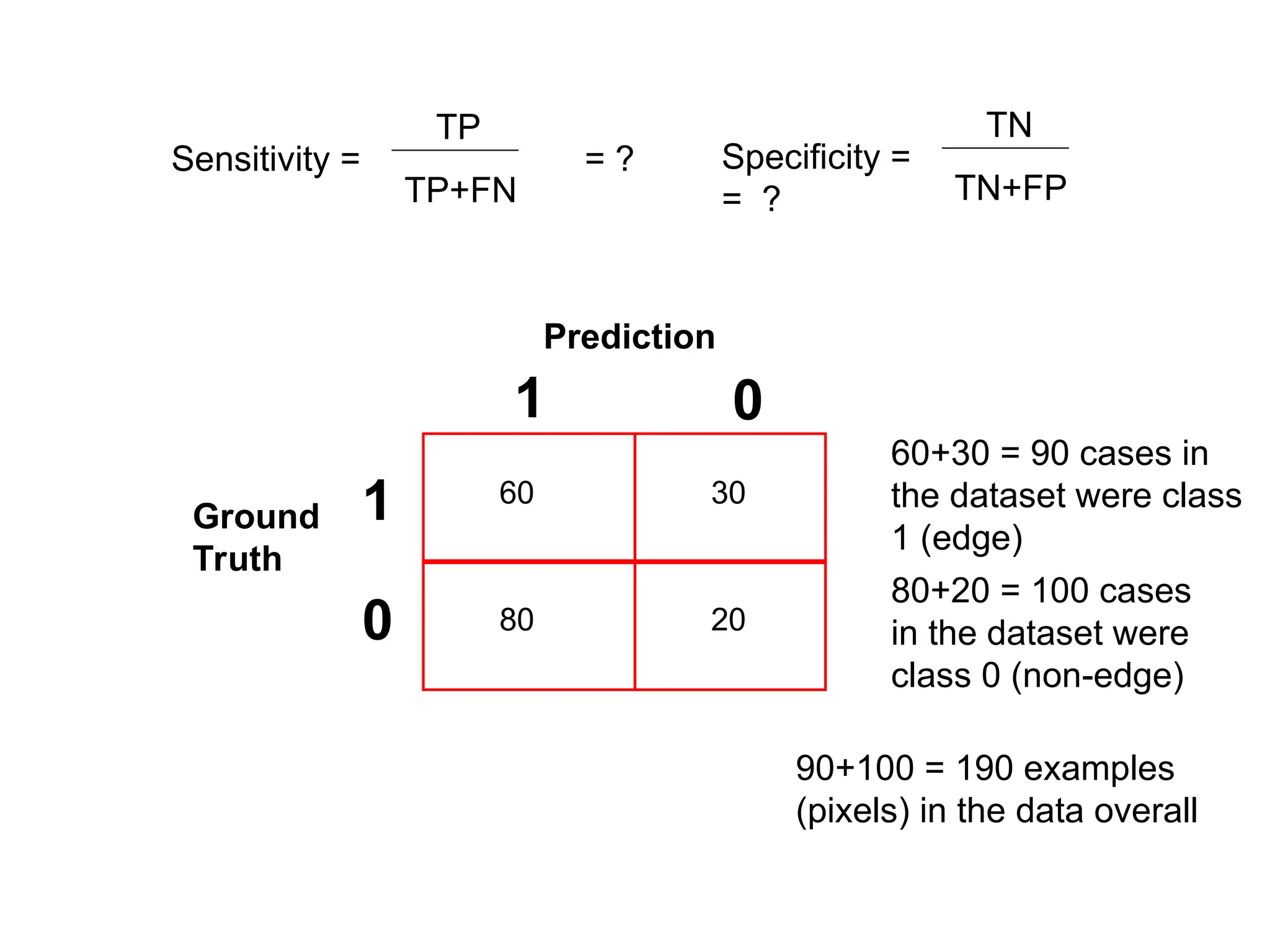 Sensitivity = = ?
TP
TP+FN
Specificity =
= ?
TN
TN+FP
Prediction
Ground
Truth
1
1 0
0
60 30
20
80
80+20 = 100 cases
in the dataset were
class 0 (non-edge)
60+30 = 90 cases in
the dataset were class
1 (edge)
90+100 = 190 examples
(pixels) in the data overall
 