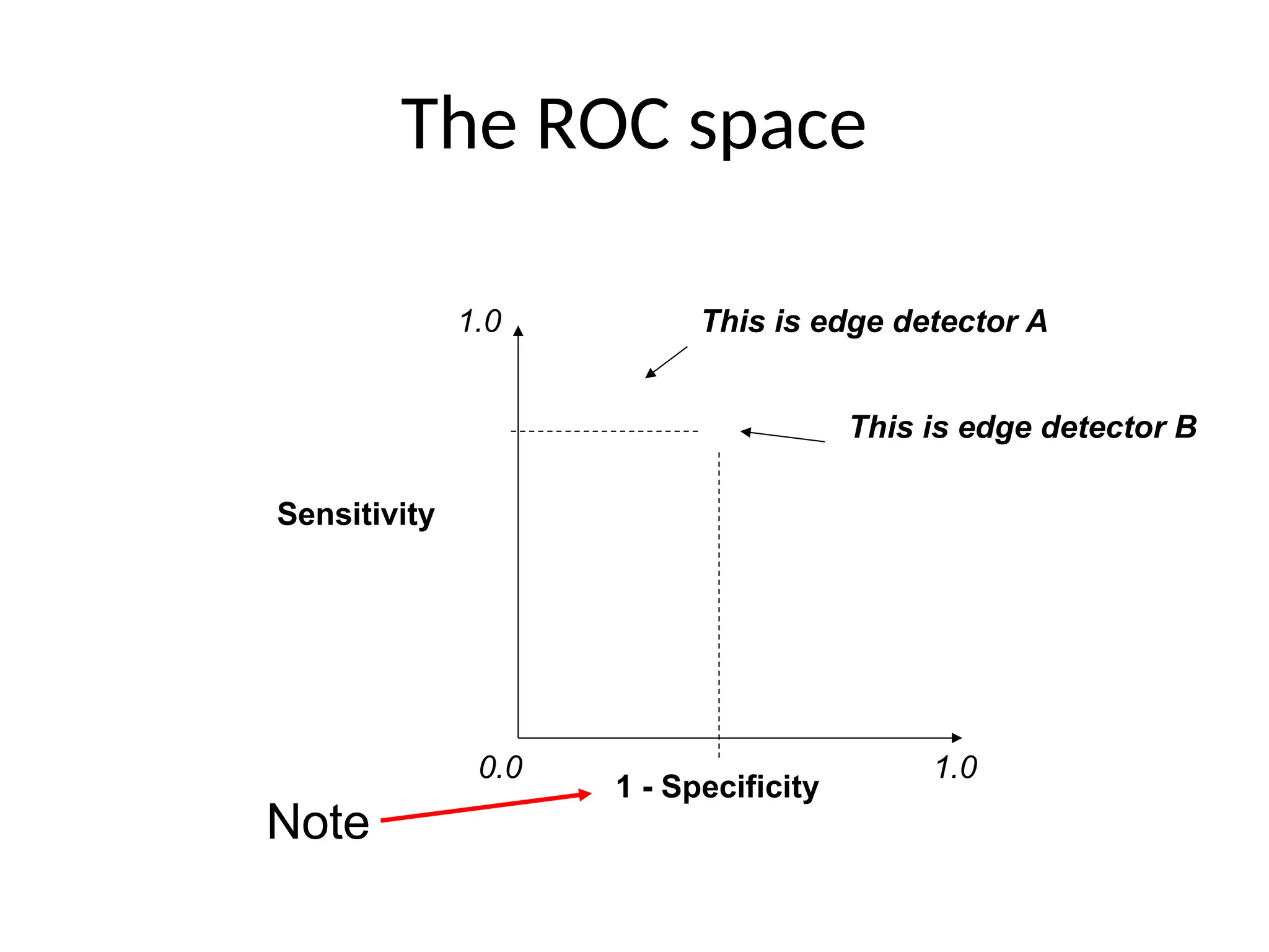 The ROC space
1 - Specificity
Sensitivity
This is edge detector B
This is edge detector A
1.0
0.0 1.0
Note
 