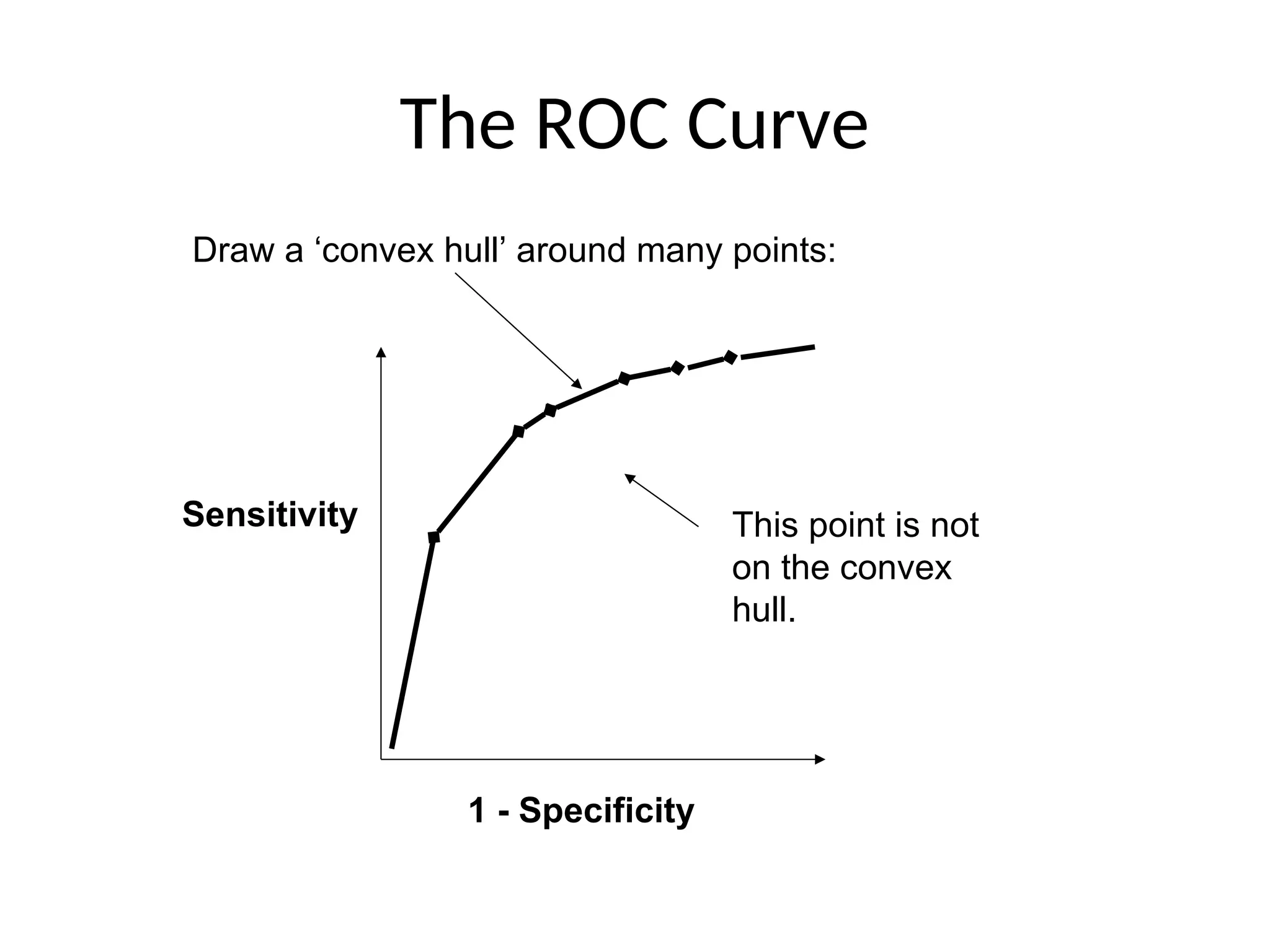 The ROC Curve
Draw a ‘convex hull’ around many points:
1 - Specificity
Sensitivity This point is not
on the convex
hull.
 