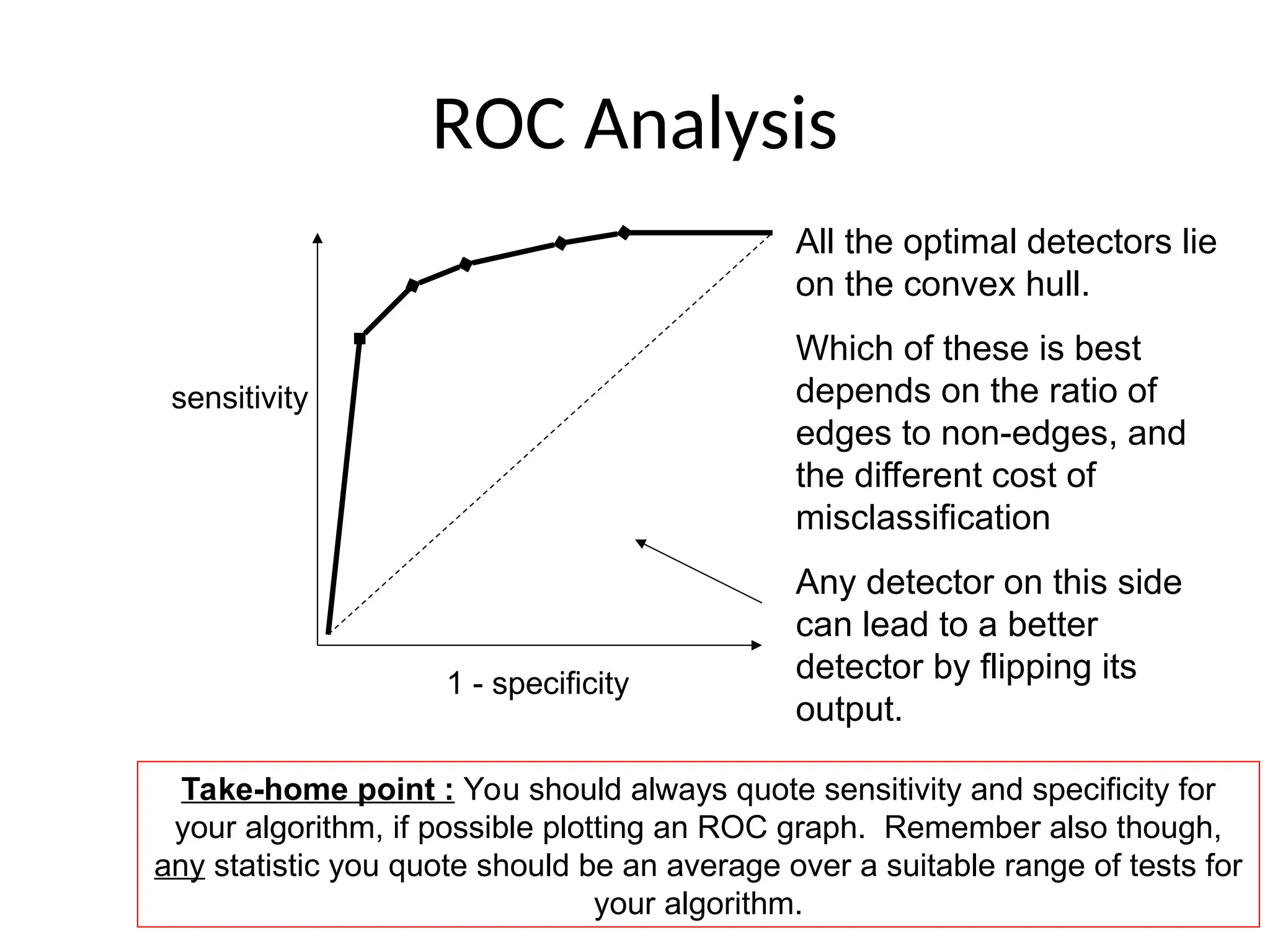 ROC Analysis
1 - specificity
sensitivity
All the optimal detectors lie
on the convex hull.
Which of these is best
depends on the ratio of
edges to non-edges, and
the different cost of
misclassification
Any detector on this side
can lead to a better
detector by flipping its
output.
Take-home point : You should always quote sensitivity and specificity for
your algorithm, if possible plotting an ROC graph. Remember also though,
any statistic you quote should be an average over a suitable range of tests for
your algorithm.
 