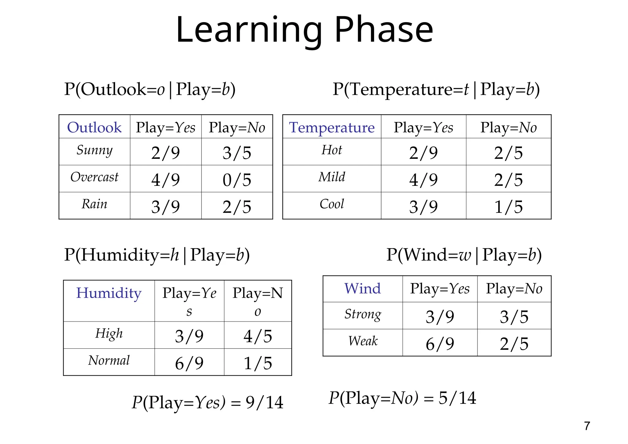 7 Learning Phase Outlook Play=Yes Play=No Sunny 2/9 3/5 Overcast 4/9 0/5 Rain 3/9 2/5 Temperature Play=Yes Play=No Hot 2/9 2/5 Mild 4/9 2/5 Cool 3/9 1/5 Humidity Play=Ye s Play=N o High 3/9 4/5 Normal 6/9 1/5 Wind Play=Yes Play=No Strong 3/9 3/5 Weak 6/9 2/5 P(Play=Yes) = 9/14 P(Play=No) = 5/14 P(Outlook=o|Play=b) P(Temperature=t|Play=b) P(Humidity=h|Play=b) P(Wind=w|Play=b) 