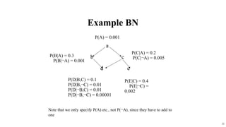 32
Example BN
a
b c
d e
P(C|A) = 0.2
P(C|?A) = 0.005
P(B|A) = 0.3
P(B|?A) = 0.001
P(A) = 0.001
P(D|B,C) = 0.1
P(D|B,?C) = 0.01
P(D|?B,C) = 0.01
P(D|?B,?C) = 0.00001
P(E|C) = 0.4
P(E|?C) =
0.002
Note that we only specify P(A) etc., not P(?A), since they have to add to
one
 