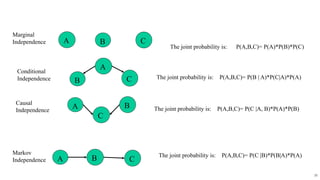 35
A B C
Conditional
Independence
The joint probability is: P(A,B,C)= P(A)*P(B)*P(C)
A
B C The joint probability is: P(A,B,C)= P(B | A)*P(C|A)*P(A)
C
A B
Causal
Independence The joint probability is: P(A,B,C)= P(C |A, B)*P(A)*P(B)
B
A C
Markov
Independence
The joint probability is: P(A,B,C)= P(C |B)*P(B|A)*P(A)
Marginal
Independence
 