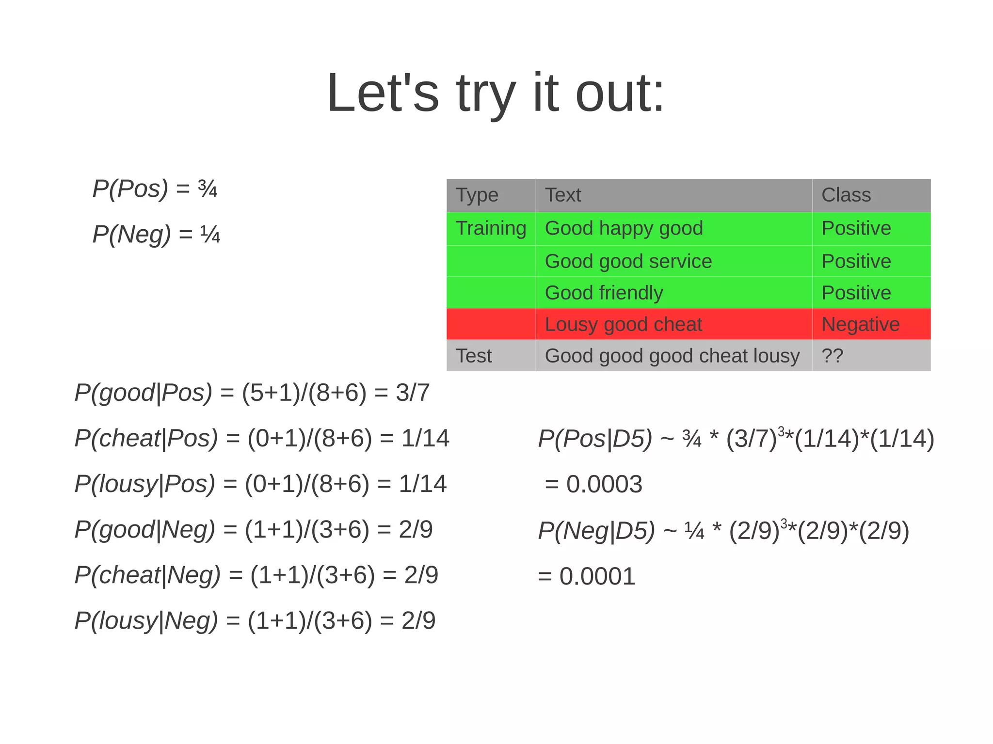 Let's try it out:
 P(Pos) = ¾                         Type    Text                         Class

 P(Neg) = ¼                         Training Good happy good             Positive
                                            Good good service            Positive
                                            Good friendly                Positive
                                            Lousy good cheat             Negative
                                    Test    Good good good cheat lousy   ??
P(good|Pos) = (5+1)/(8+6) = 3/7
P(cheat|Pos) = (0+1)/(8+6) = 1/14          P(Pos|D5) ~ ¾ * (3/7)3*(1/14)*(1/14)
P(lousy|Pos) = (0+1)/(8+6) = 1/14           = 0.0003
P(good|Neg) = (1+1)/(3+6) = 2/9            P(Neg|D5) ~ ¼ * (2/9)3*(2/9)*(2/9)
P(cheat|Neg) = (1+1)/(3+6) = 2/9           = 0.0001
P(lousy|Neg) = (1+1)/(3+6) = 2/9
 