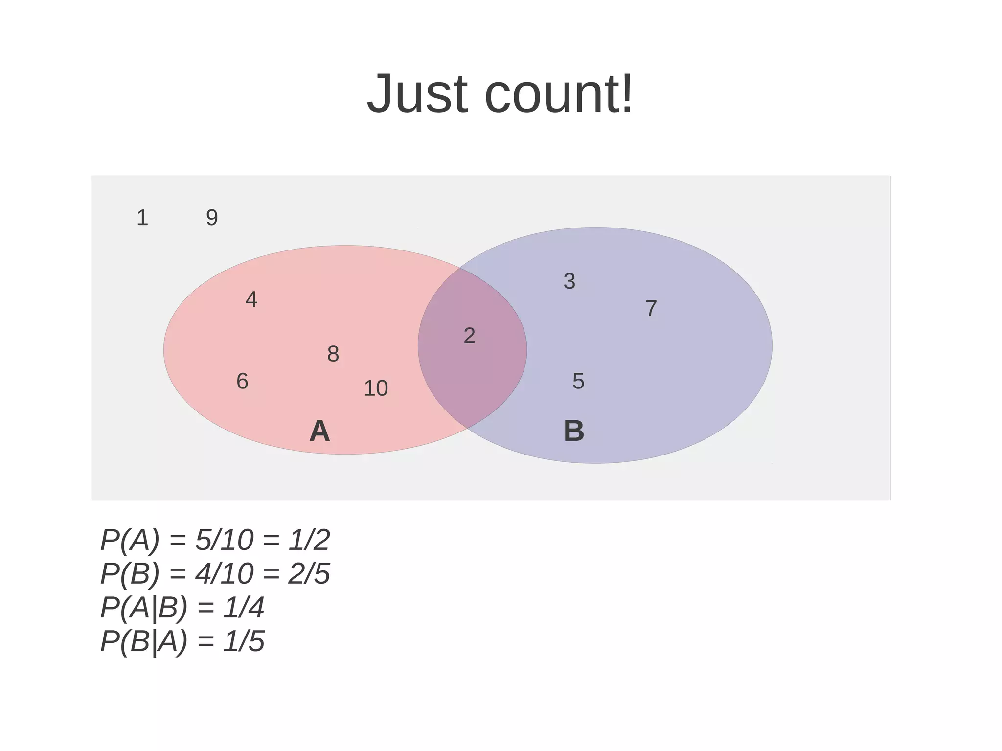 Just count!

  1    9

                             3
           4                      7
                         2
                8
           6        10       5

               A             B


P(A) = 5/10 = 1/2
P(B) = 4/10 = 2/5
P(A|B) = 1/4
P(B|A) = 1/5
 
