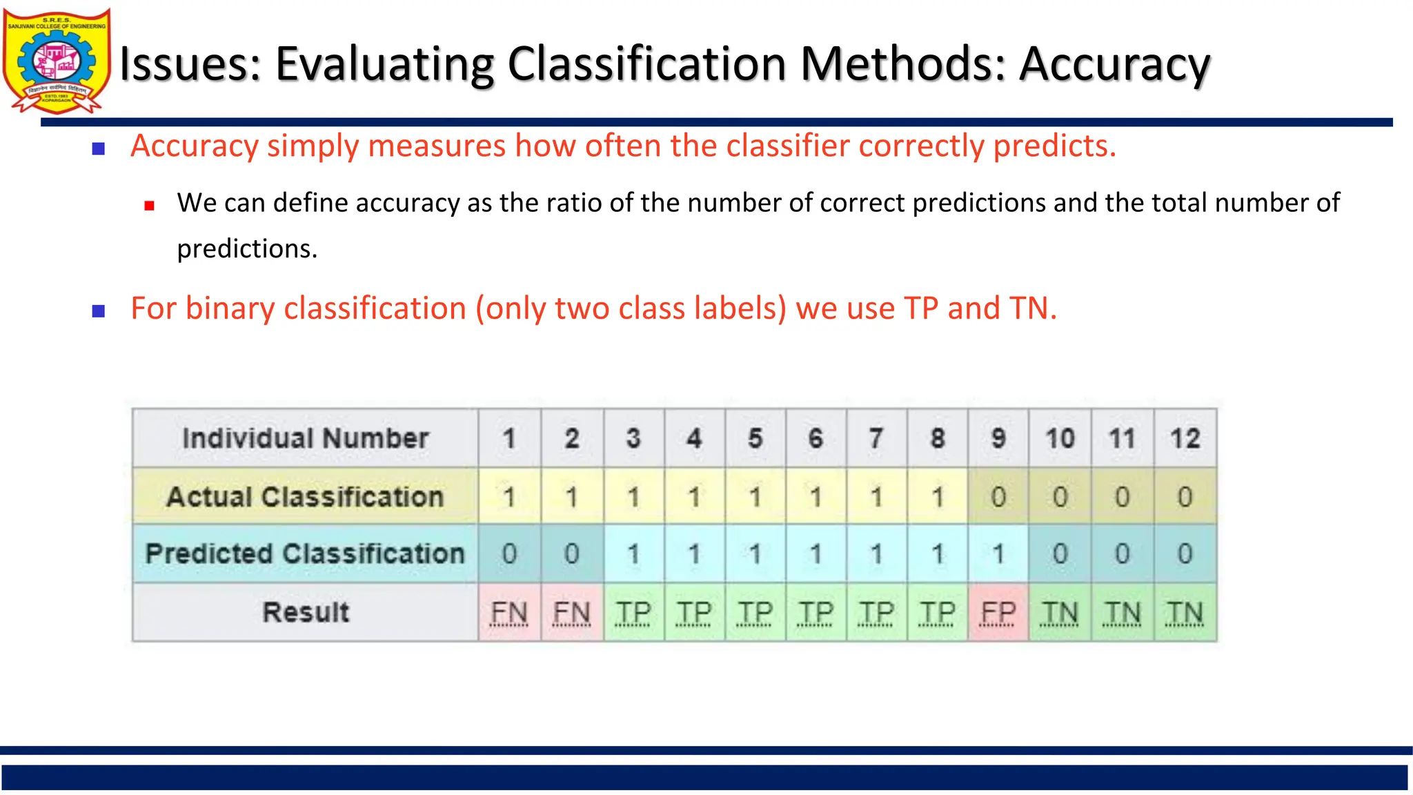 Issues: Evaluating Classification Methods: Accuracy
 Accuracy simply measures how often the classifier correctly predicts.
 We can define accuracy as the ratio of the number of correct predictions and the total number of
predictions.
 For binary classification (only two class labels) we use TP and TN.
 