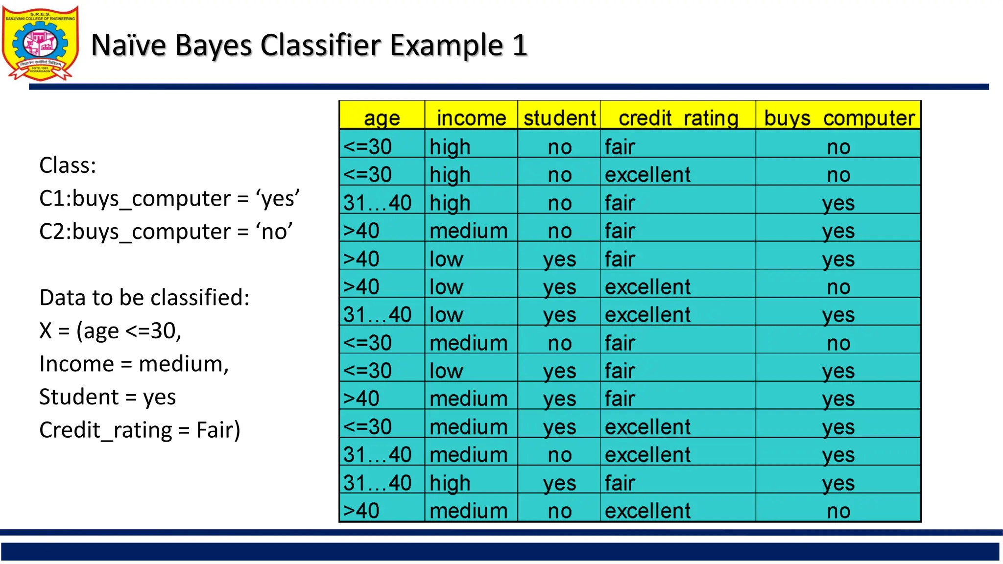 Naïve Bayes Classifier Example 1
Class:
C1:buys_computer = ‘yes’
C2:buys_computer = ‘no’
Data to be classified:
X = (age <=30,
Income = medium,
Student = yes
Credit_rating = Fair)
 