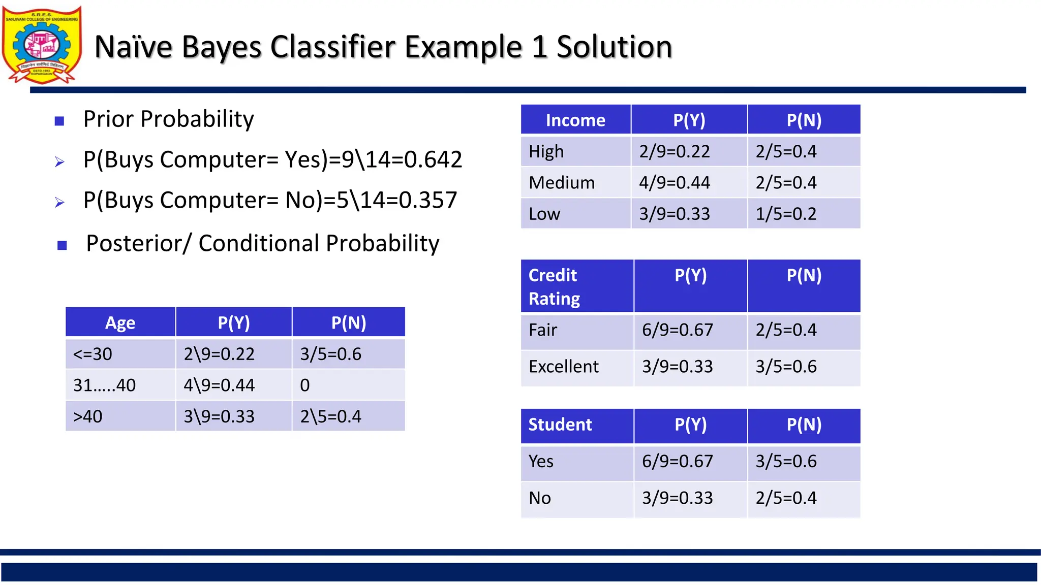 Naïve Bayes Classifier Example 1 Solution
Age P(Y) P(N)
<=30 29=0.22 3/5=0.6
31…..40 49=0.44 0
>40 39=0.33 25=0.4
 Prior Probability
 P(Buys Computer= Yes)=914=0.642
 P(Buys Computer= No)=514=0.357
 Posterior/ Conditional Probability
Income P(Y) P(N)
High 2/9=0.22 2/5=0.4
Medium 4/9=0.44 2/5=0.4
Low 3/9=0.33 1/5=0.2
Credit
Rating
P(Y) P(N)
Fair 6/9=0.67 2/5=0.4
Excellent 3/9=0.33 3/5=0.6
Student P(Y) P(N)
Yes 6/9=0.67 3/5=0.6
No 3/9=0.33 2/5=0.4
 