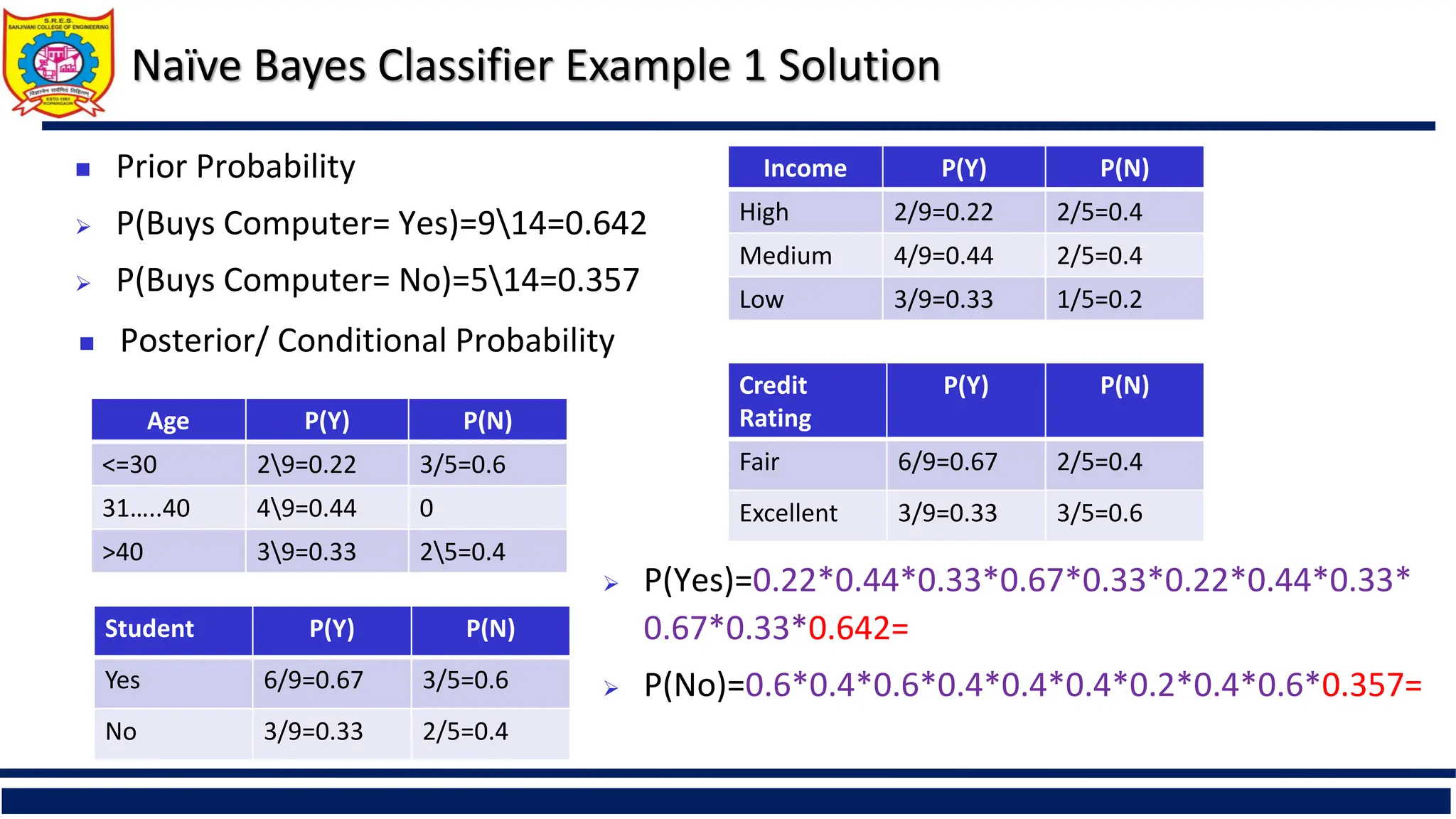 Naïve Bayes Classifier Example 1 Solution
Age P(Y) P(N)
<=30 29=0.22 3/5=0.6
31…..40 49=0.44 0
>40 39=0.33 25=0.4
 Prior Probability
 P(Buys Computer= Yes)=914=0.642
 P(Buys Computer= No)=514=0.357
 Posterior/ Conditional Probability
Income P(Y) P(N)
High 2/9=0.22 2/5=0.4
Medium 4/9=0.44 2/5=0.4
Low 3/9=0.33 1/5=0.2
Credit
Rating
P(Y) P(N)
Fair 6/9=0.67 2/5=0.4
Excellent 3/9=0.33 3/5=0.6
Student P(Y) P(N)
Yes 6/9=0.67 3/5=0.6
No 3/9=0.33 2/5=0.4
 P(Yes)=0.22*0.44*0.33*0.67*0.33*0.22*0.44*0.33*
0.67*0.33*0.642=
 P(No)=0.6*0.4*0.6*0.4*0.4*0.4*0.2*0.4*0.6*0.357=
 