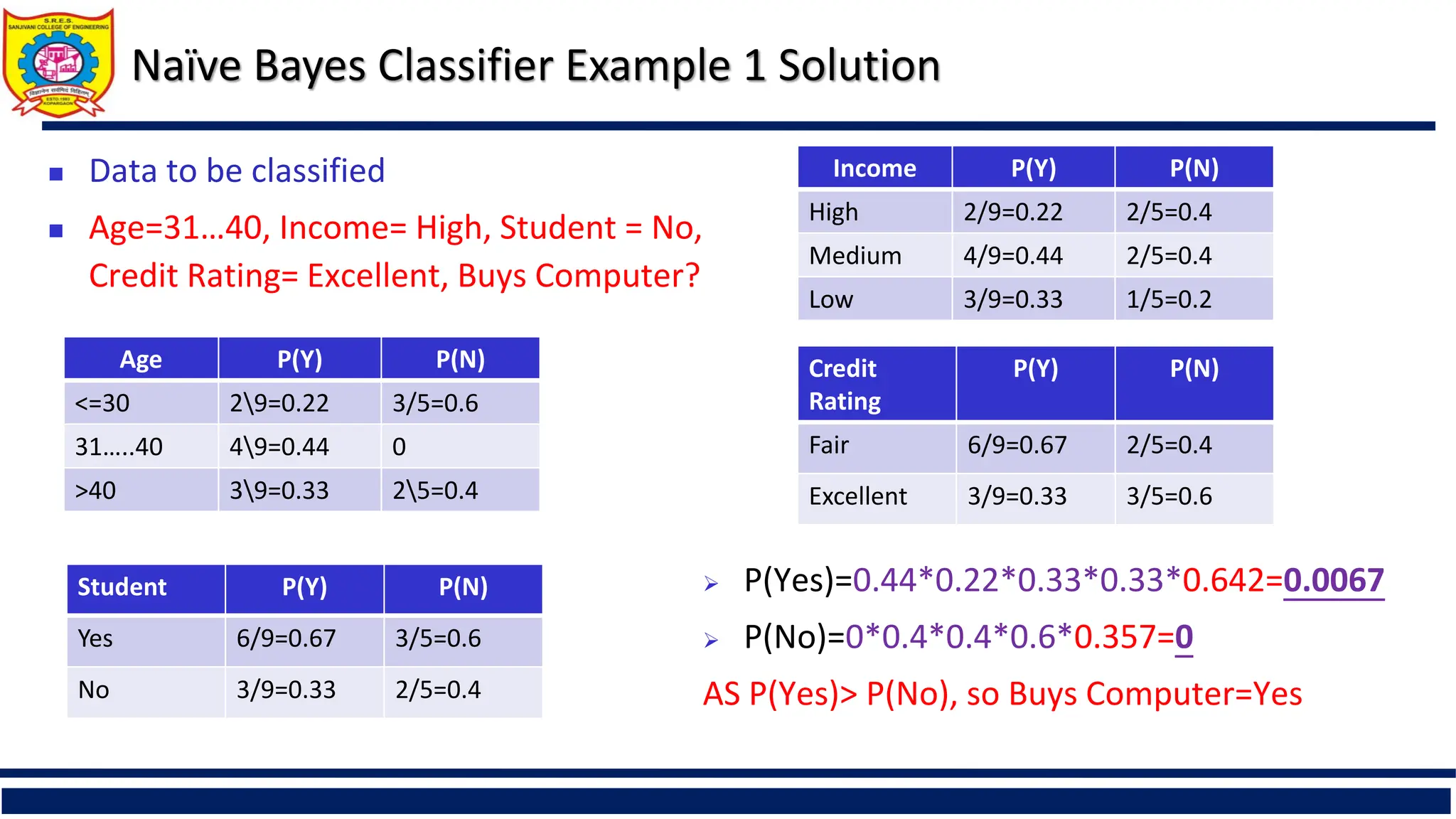 Naïve Bayes Classifier Example 1 Solution
Age P(Y) P(N)
<=30 29=0.22 3/5=0.6
31…..40 49=0.44 0
>40 39=0.33 25=0.4
 Data to be classified
 Age=31…40, Income= High, Student = No,
Credit Rating= Excellent, Buys Computer?
Income P(Y) P(N)
High 2/9=0.22 2/5=0.4
Medium 4/9=0.44 2/5=0.4
Low 3/9=0.33 1/5=0.2
Credit
Rating
P(Y) P(N)
Fair 6/9=0.67 2/5=0.4
Excellent 3/9=0.33 3/5=0.6
Student P(Y) P(N)
Yes 6/9=0.67 3/5=0.6
No 3/9=0.33 2/5=0.4
 P(Yes)=0.44*0.22*0.33*0.33*0.642=0.0067
 P(No)=0*0.4*0.4*0.6*0.357=0
AS P(Yes)> P(No), so Buys Computer=Yes
 
