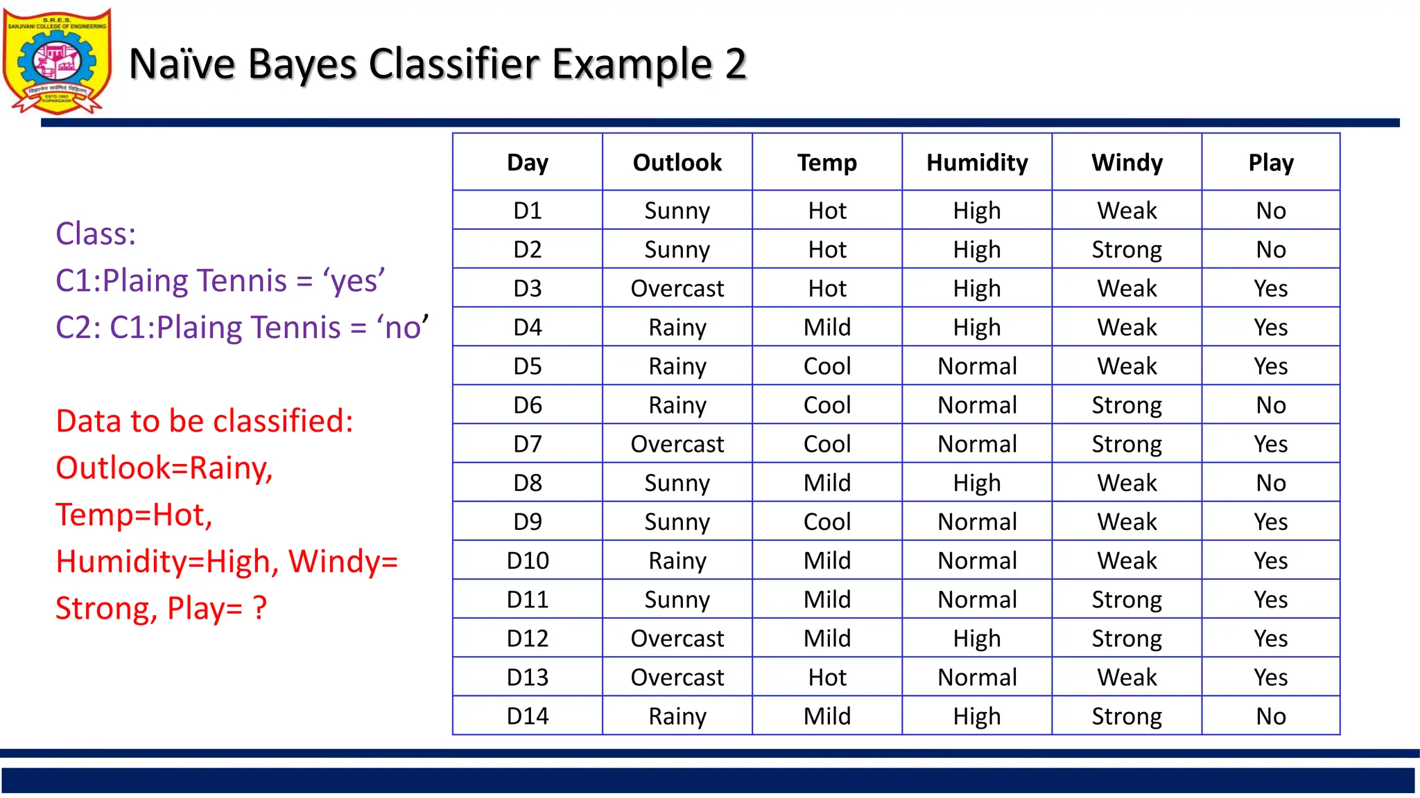 Naïve Bayes Classifier Example 2
Class:
C1:Plaing Tennis = ‘yes’
C2: C1:Plaing Tennis = ‘no’
Data to be classified:
Outlook=Rainy,
Temp=Hot,
Humidity=High, Windy=
Strong, Play= ?
Day Outlook Temp Humidity Windy Play
D1 Sunny Hot High Weak No
D2 Sunny Hot High Strong No
D3 Overcast Hot High Weak Yes
D4 Rainy Mild High Weak Yes
D5 Rainy Cool Normal Weak Yes
D6 Rainy Cool Normal Strong No
D7 Overcast Cool Normal Strong Yes
D8 Sunny Mild High Weak No
D9 Sunny Cool Normal Weak Yes
D10 Rainy Mild Normal Weak Yes
D11 Sunny Mild Normal Strong Yes
D12 Overcast Mild High Strong Yes
D13 Overcast Hot Normal Weak Yes
D14 Rainy Mild High Strong No
 