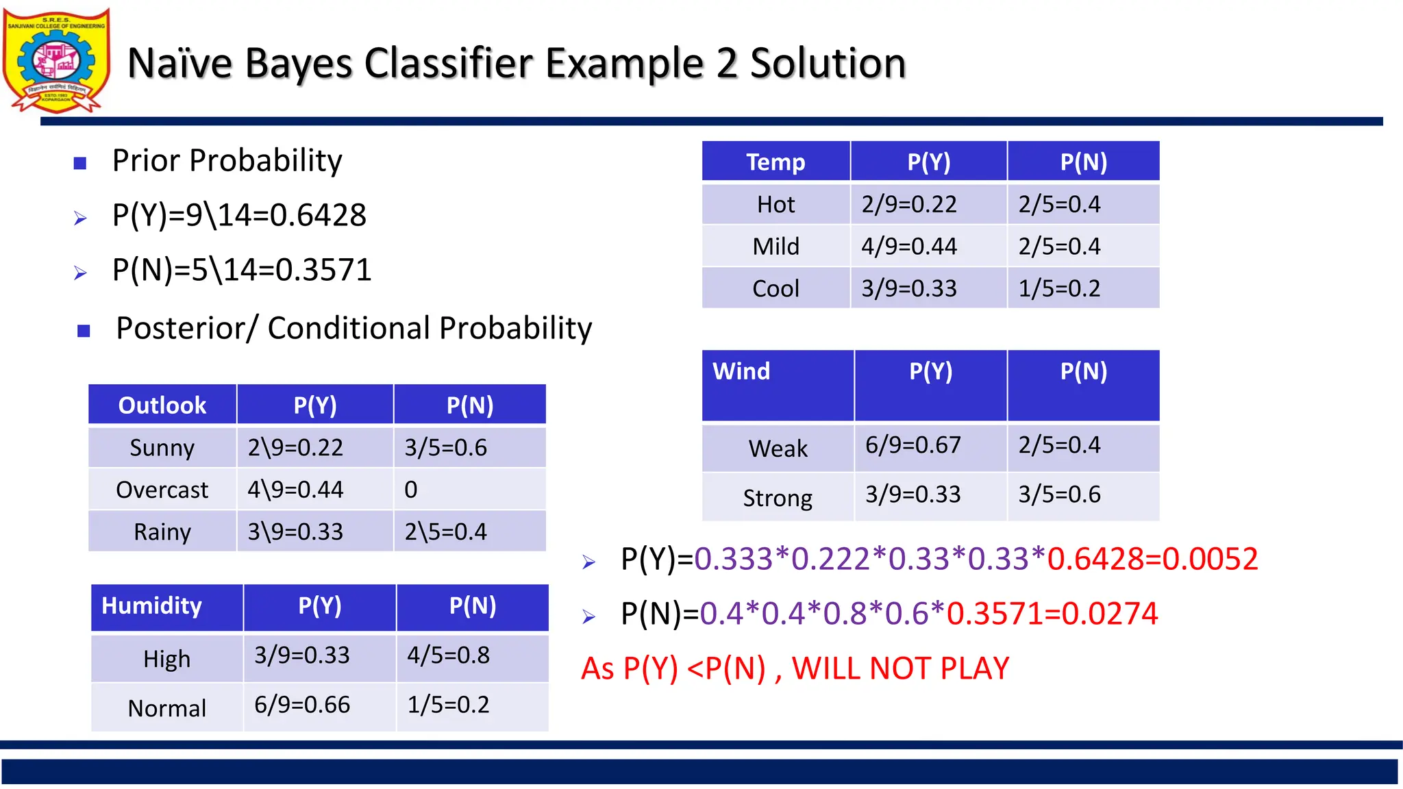 Naïve Bayes Classifier Example 2 Solution
Outlook P(Y) P(N)
Sunny 29=0.22 3/5=0.6
Overcast 49=0.44 0
Rainy 39=0.33 25=0.4
 Prior Probability
 P(Y)=914=0.6428
 P(N)=514=0.3571
 Posterior/ Conditional Probability
Temp P(Y) P(N)
Hot 2/9=0.22 2/5=0.4
Mild 4/9=0.44 2/5=0.4
Cool 3/9=0.33 1/5=0.2
Wind P(Y) P(N)
Weak 6/9=0.67 2/5=0.4
Strong 3/9=0.33 3/5=0.6
Humidity P(Y) P(N)
High 3/9=0.33 4/5=0.8
Normal 6/9=0.66 1/5=0.2
 P(Y)=0.333*0.222*0.33*0.33*0.6428=0.0052
 P(N)=0.4*0.4*0.8*0.6*0.3571=0.0274
As P(Y) <P(N) , WILL NOT PLAY
 