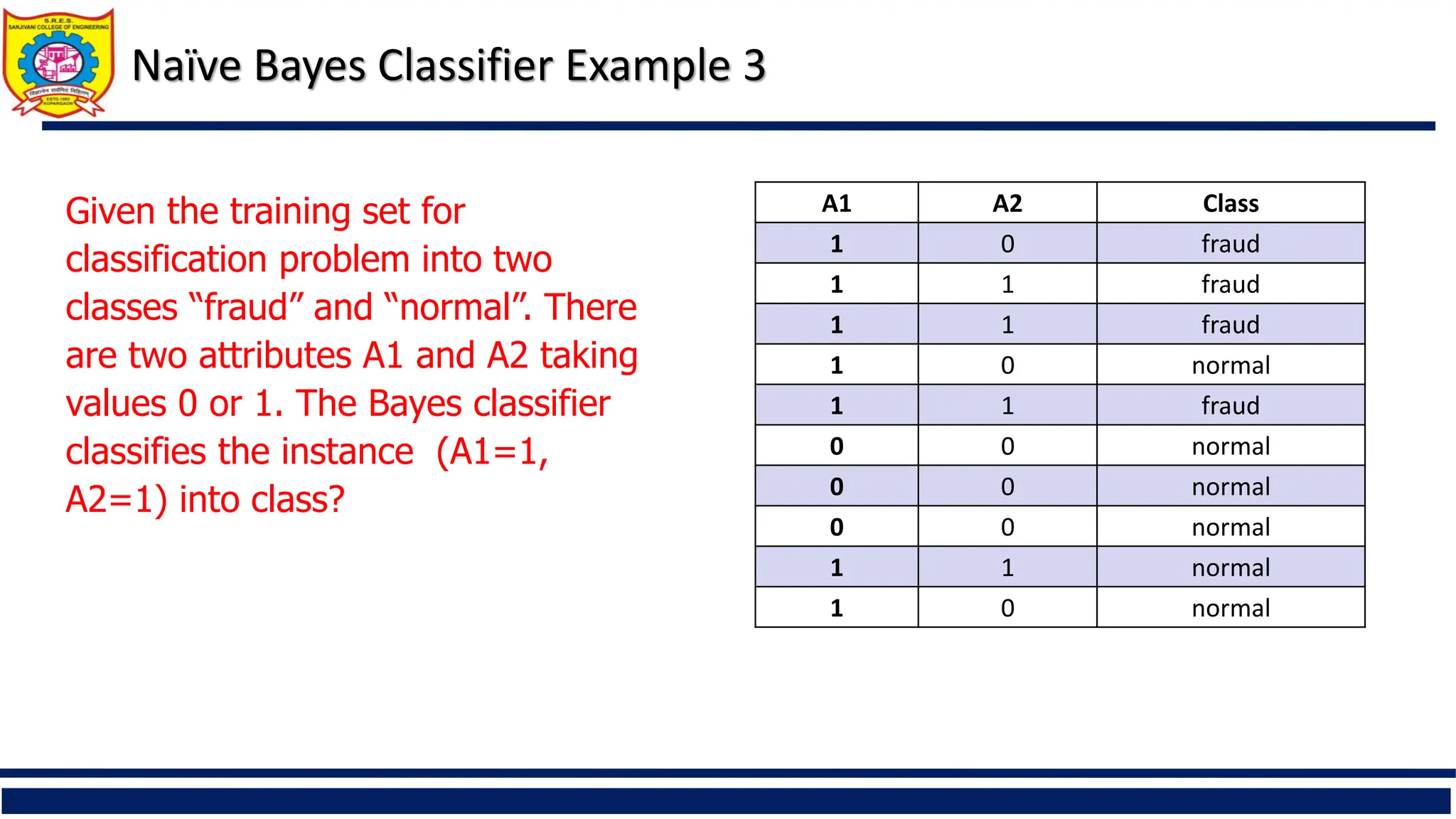 Naïve Bayes Classifier Example 3
Given the training set for
classification problem into two
classes “fraud” and “normal”. There
are two attributes A1 and A2 taking
values 0 or 1. The Bayes classifier
classifies the instance (A1=1,
A2=1) into class?
A1 A2 Class
1 0 fraud
1 1 fraud
1 1 fraud
1 0 normal
1 1 fraud
0 0 normal
0 0 normal
0 0 normal
1 1 normal
1 0 normal
 