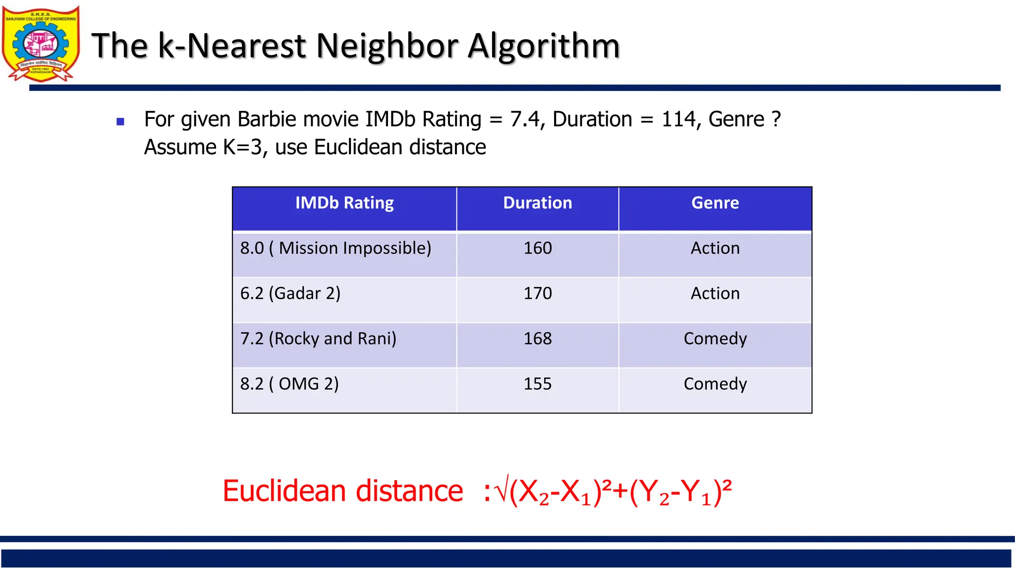  For given Barbie movie IMDb Rating = 7.4, Duration = 114, Genre ?
Assume K=3, use Euclidean distance
Euclidean distance :√(X₂-X₁)²+(Y₂-Y₁)²
The k-Nearest Neighbor Algorithm
IMDb Rating Duration Genre
8.0 ( Mission Impossible) 160 Action
6.2 (Gadar 2) 170 Action
7.2 (Rocky and Rani) 168 Comedy
8.2 ( OMG 2) 155 Comedy
 