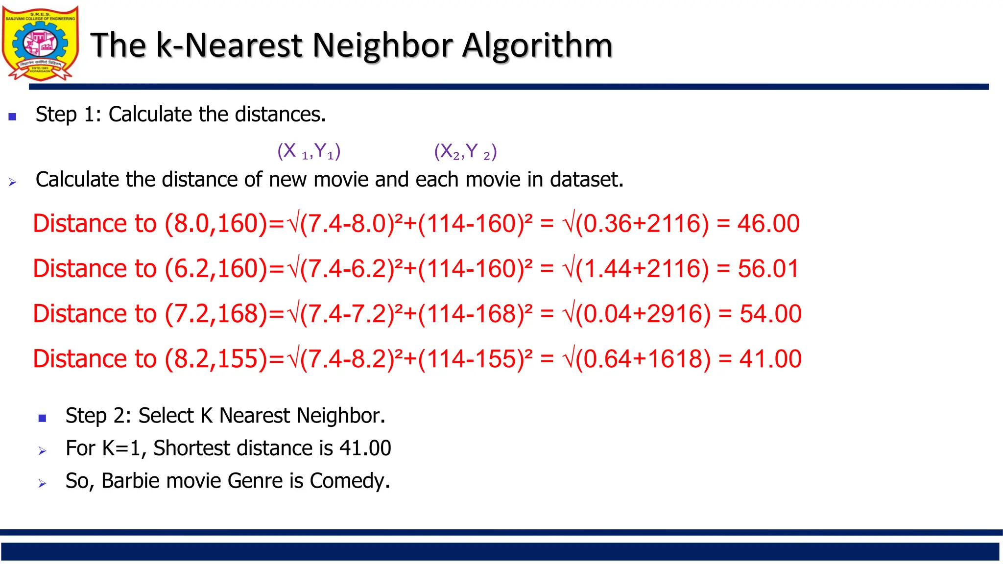  Step 1: Calculate the distances.
 Calculate the distance of new movie and each movie in dataset.
Distance to (8.0,160)=√(7.4-8.0)²+(114-160)² = √(0.36+2116) = 46.00
Distance to (6.2,160)=√(7.4-6.2)²+(114-160)² = √(1.44+2116) = 56.01
Distance to (7.2,168)=√(7.4-7.2)²+(114-168)² = √(0.04+2916) = 54.00
Distance to (8.2,155)=√(7.4-8.2)²+(114-155)² = √(0.64+1618) = 41.00
The k-Nearest Neighbor Algorithm
(X ₁,Y₁) (X₂,Y ₂)
 Step 2: Select K Nearest Neighbor.
 For K=1, Shortest distance is 41.00
 So, Barbie movie Genre is Comedy.
 