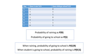 Day Does it rain? 0/1 Does child go school? 0/1
1 1 0
2 1 1
3 0 1
4 1 0
5 0 1
6 1 1
7 0 1
Probability of raining as P(R)
Probability of going to school as P(S)
When raining, probability of going to school is P(S|R)
When student is going to school, probability of raining is P(R|S)
 
