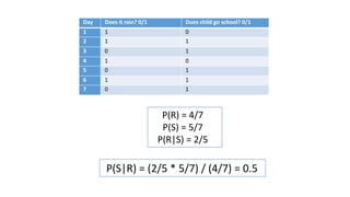 P(R) = 4/7
P(S) = 5/7
P(R|S) = 2/5
Day Does it rain? 0/1 Does child go school? 0/1
1 1 0
2 1 1
3 0 1
4 1 0
5 0 1
6 1 1
7 0 1
P(S|R) = (2/5 * 5/7) / (4/7) = 0.5
 