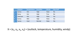 X = (x1, x2, x3, x4) = (outlock, temperature, humidity, windy)
Outlock Temperature Humidity Windy Play Golf
1 Sunny Hot High False No
2 Rainy Hot High True No
3 Overcast Hot High False Yes
4 Sunny Mid High False Yes
5 Sunny Cool Normal False Yes
 