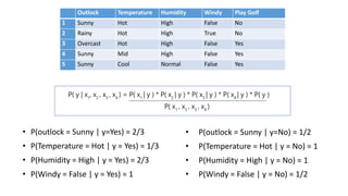 Outlock Temperature Humidity Windy Play Golf
1 Sunny Hot High False No
2 Rainy Hot High True No
3 Overcast Hot High False Yes
4 Sunny Mid High False Yes
5 Sunny Cool Normal False Yes
• P(outlock = Sunny | y=Yes) = 2/3
• P(Temperature = Hot | y = Yes) = 1/3
• P(Humidity = High | y = Yes) = 2/3
• P(Windy = False | y = Yes) = 1
• P(outlock = Sunny | y=No) = 1/2
• P(Temperature = Hot | y = No) = 1
• P(Humidity = High | y = No) = 1
• P(Windy = False | y = No) = 1/2
 