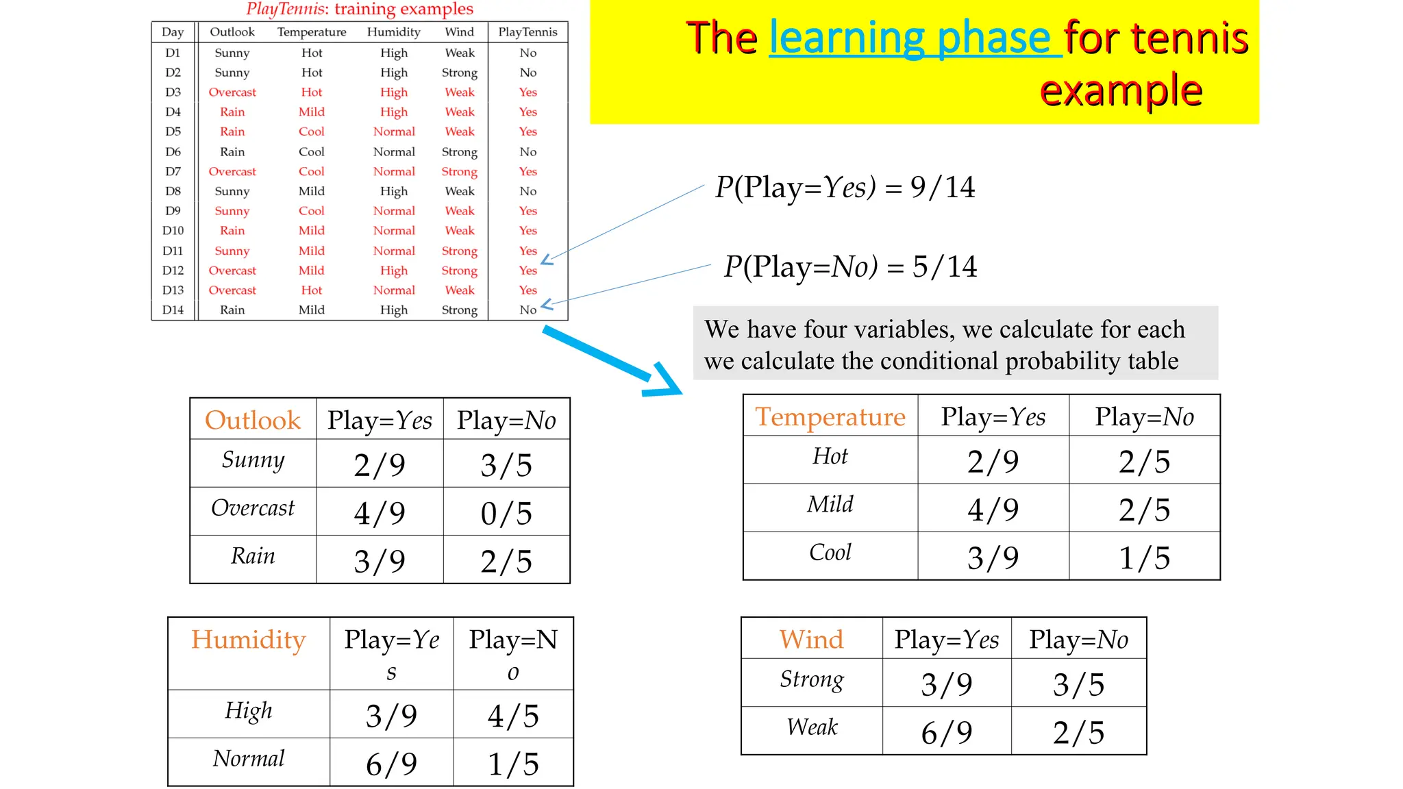 The
The learning phase for tennis
for tennis
example
example
Outlook Play=Yes Play=No
Sunny 2/9 3/5
Overcast 4/9 0/5
Rain 3/9 2/5
Temperature Play=Yes Play=No
Hot 2/9 2/5
Mild 4/9 2/5
Cool 3/9 1/5
Humidity Play=Ye
s
Play=N
o
High 3/9 4/5
Normal 6/9 1/5
Wind Play=Yes Play=No
Strong 3/9 3/5
Weak 6/9 2/5
P(Play=Yes) = 9/14
P(Play=No) = 5/14
We have four variables, we calculate for each
we calculate the conditional probability table
 