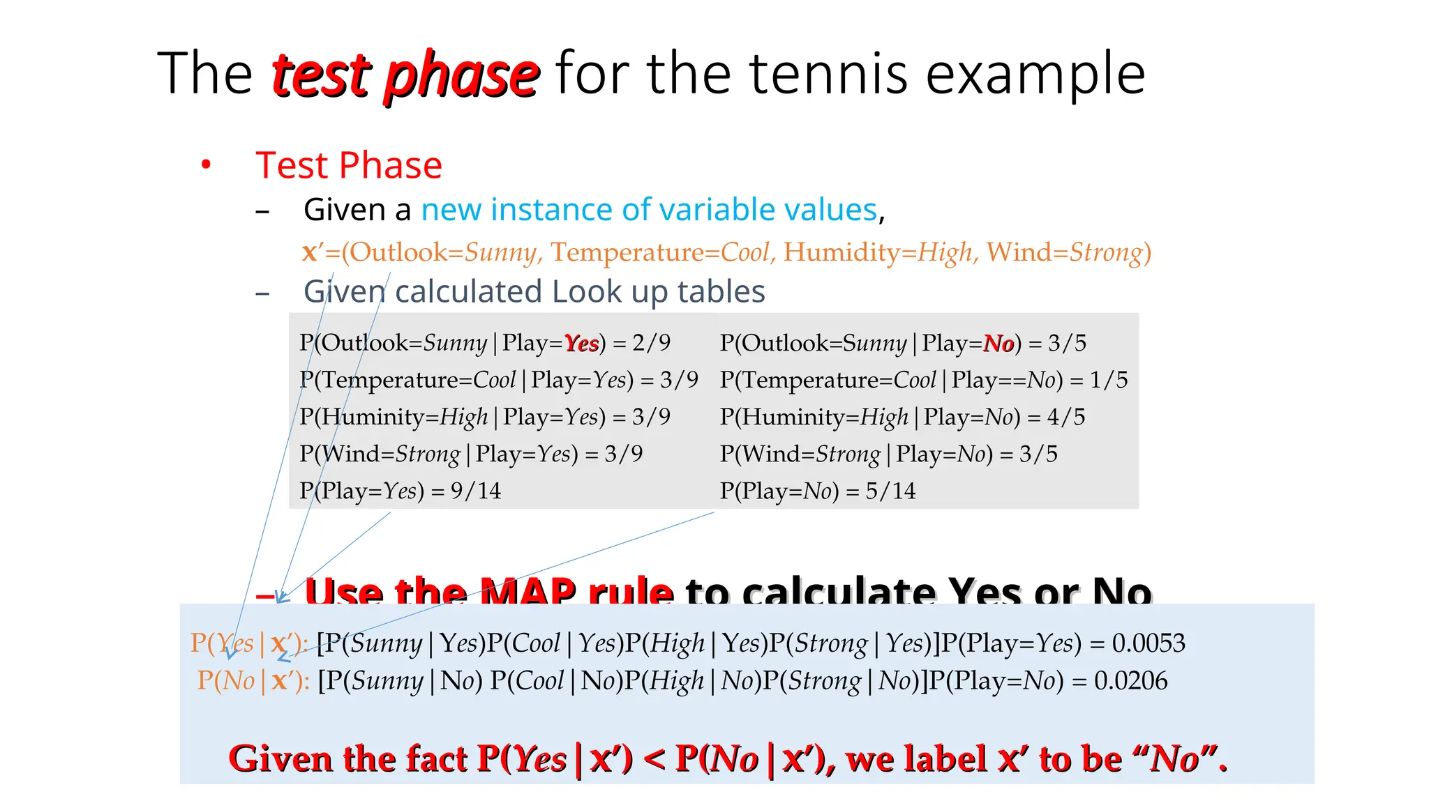 The test phase
test phase for the tennis example
• Test Phase
– Given a new instance of variable values,
x’=(Outlook=Sunny, Temperature=Cool, Humidity=High, Wind=Strong)
– Given calculated Look up tables
– Use the
Use the MAP rule
MAP rule to calculate Yes or No
to calculate Yes or No
P(Outlook=Sunny|Play=No
No) = 3/5
P(Temperature=Cool|Play==No) = 1/5
P(Huminity=High|Play=No) = 4/5
P(Wind=Strong|Play=No) = 3/5
P(Play=No) = 5/14
P(Outlook=Sunny|Play=Yes
Yes) = 2/9
P(Temperature=Cool|Play=Yes) = 3/9
P(Huminity=High|Play=Yes) = 3/9
P(Wind=Strong|Play=Yes) = 3/9
P(Play=Yes) = 9/14
P(Yes|x’): [P(Sunny|Yes)P(Cool|Yes)P(High|Yes)P(Strong|Yes)]P(Play=Yes) = 0.0053
P(No|x’): [P(Sunny|No) P(Cool|No)P(High|No)P(Strong|No)]P(Play=No) = 0.0206
Given the fact P(
Given the fact P(Yes
Yes|
|x
x’) < P(
’) < P(No
No|
|x
x’), we label
’), we label x
x’ to be “
’ to be “No
No”.
”.
 