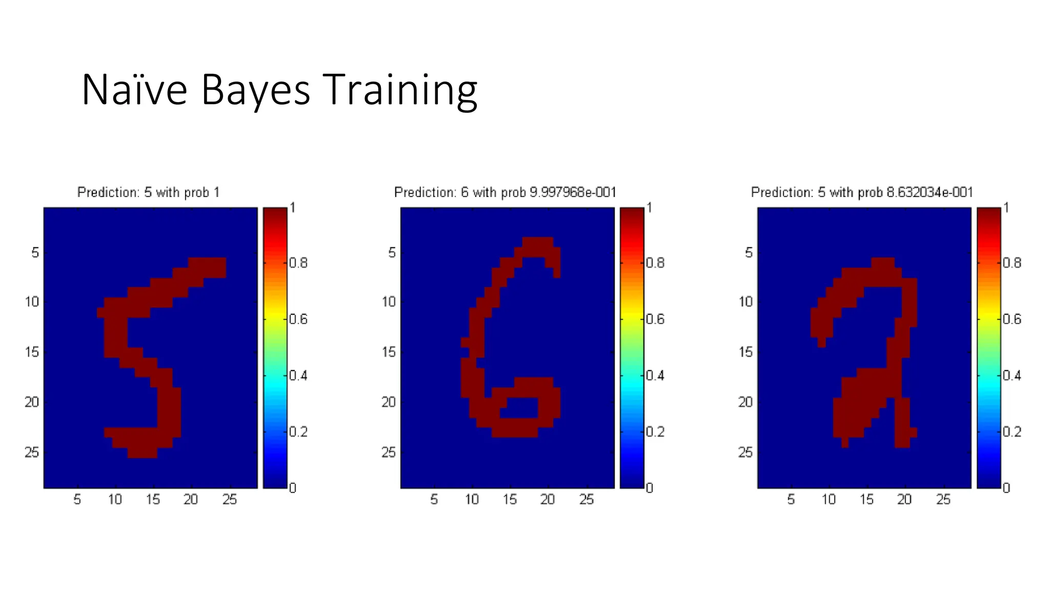Naïve Bayes Training
 